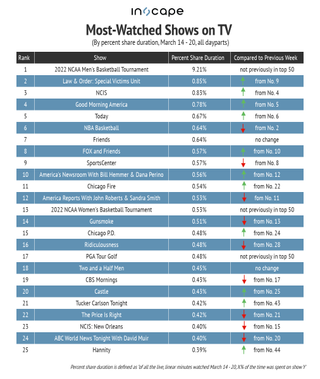 Most-watched shows by percent share March 14-20