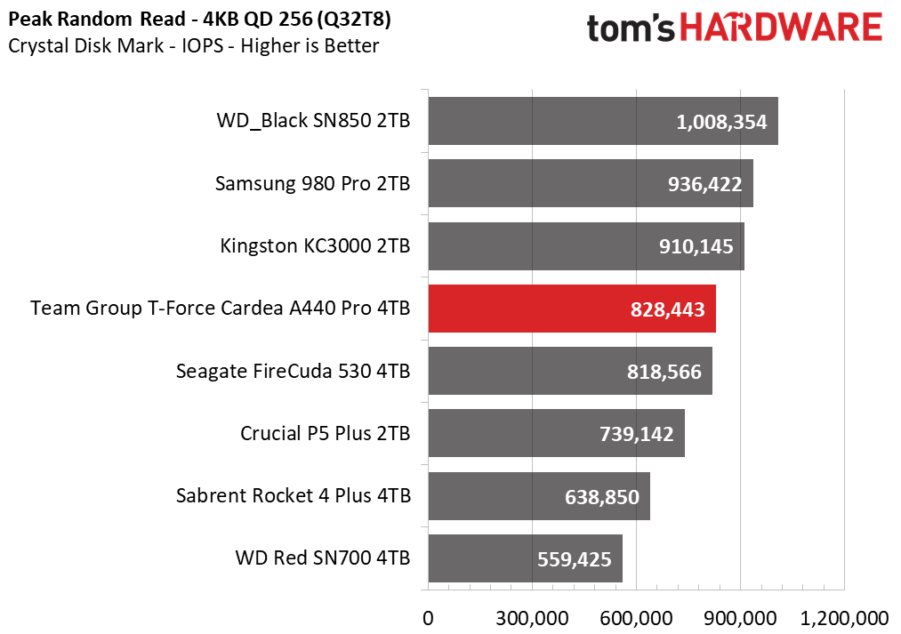 Team Group T-Force Cardea A440 Pro 4TB