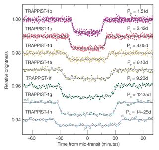 Data on the discovery of seven planets around the star TRAPPIST-1.