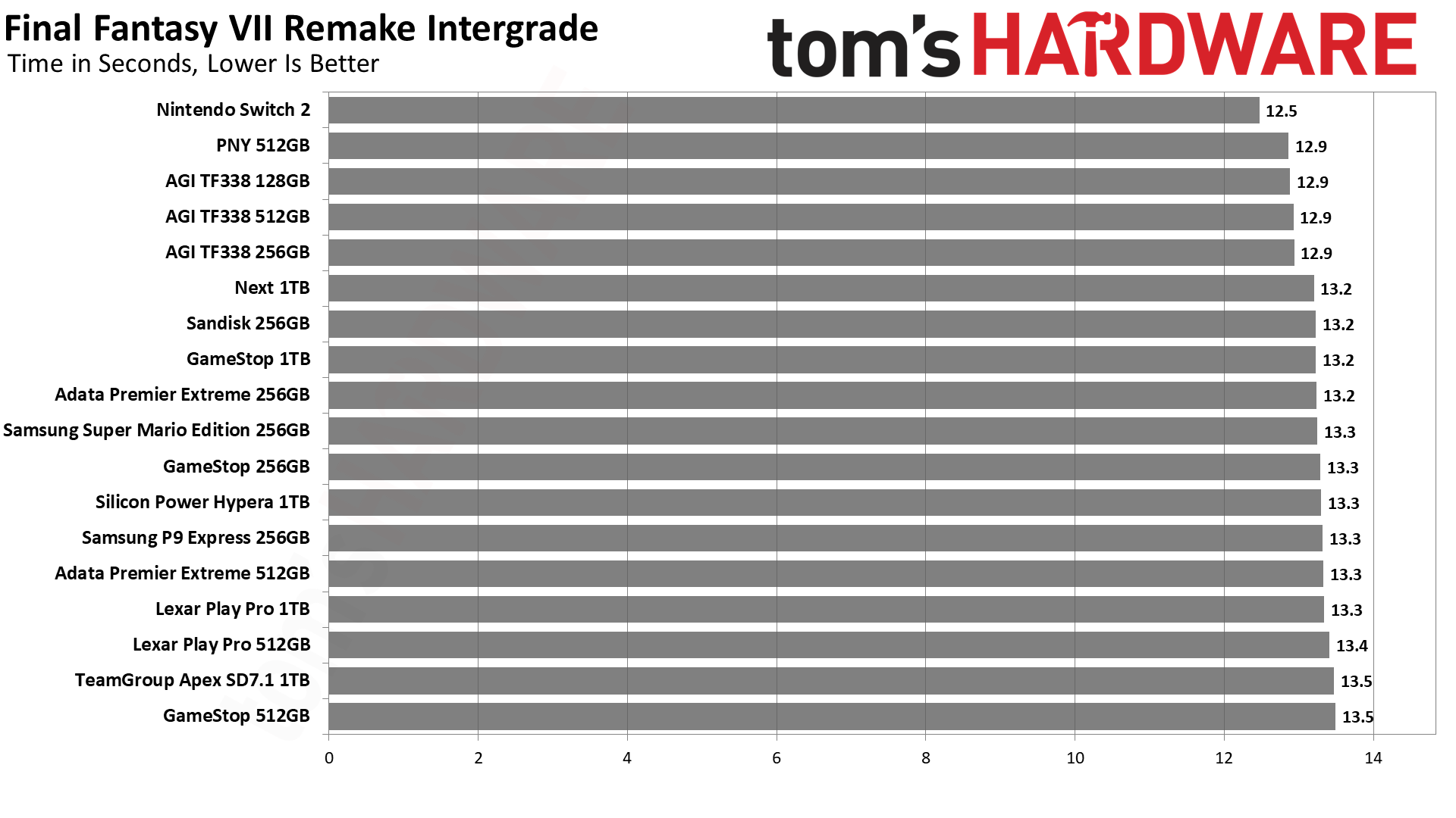 MicroSD Express Card Benchmarks