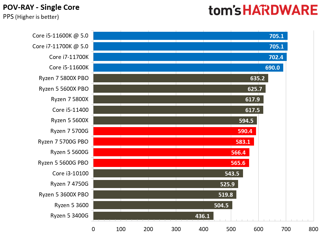 Ryzen 7 5700G