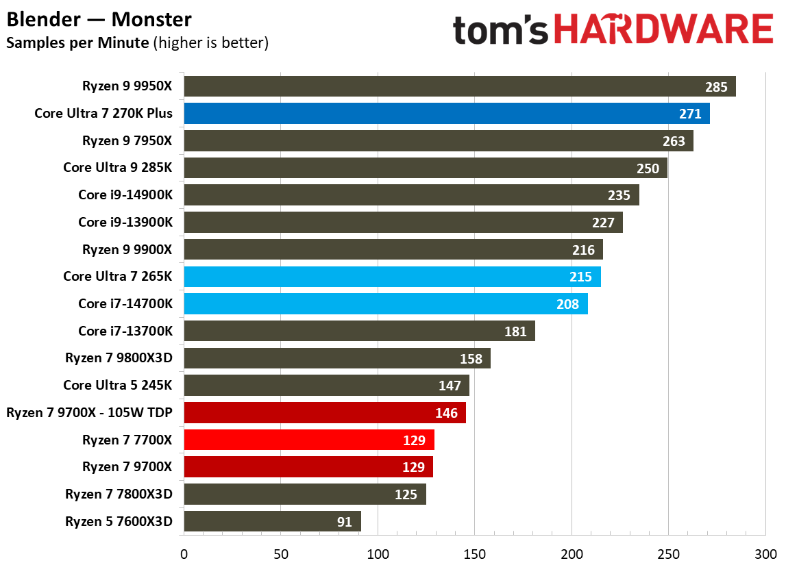 Intel Core Ultra 7 270K Plus