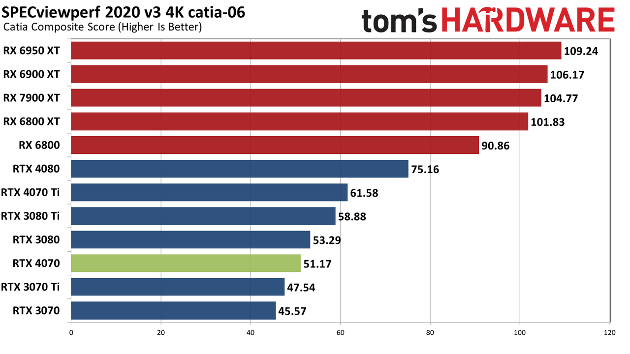 Nvidia GeForce RTX 4070 professional and AI performance