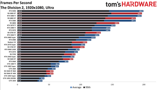 Best Graphics Cards and GPU Benchmarks Hierarchy gaming performance charts