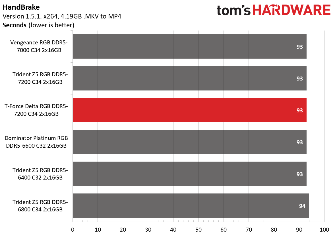 DDR5 Review