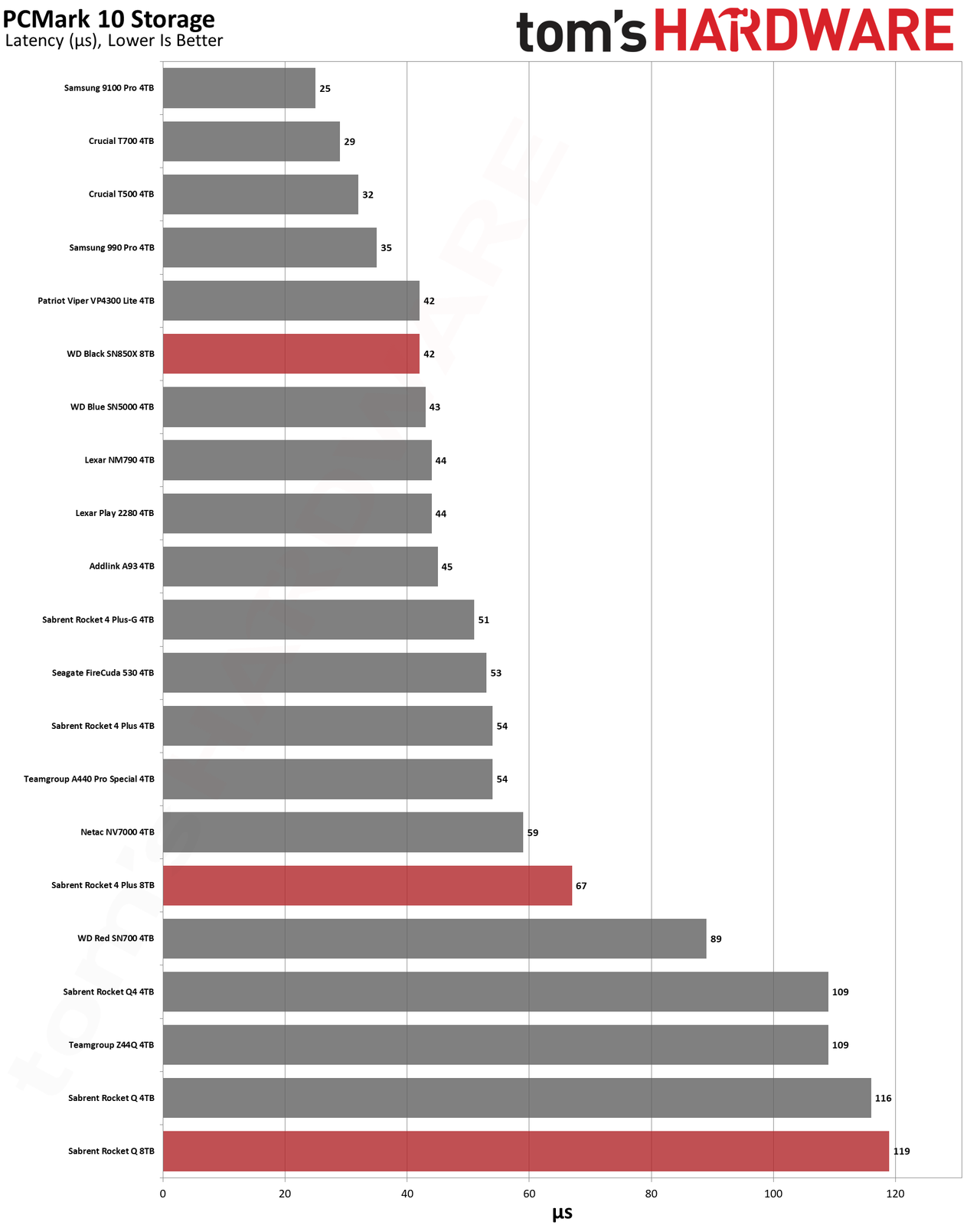 Best SSDs and SSD Benchmarks Hierarchy