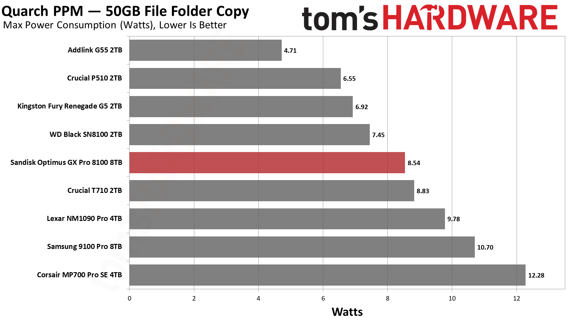 SanDisk Optimus GX Pro 8100 8TB SSD
