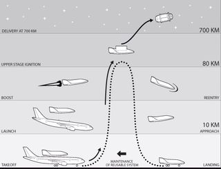Flight Plan for SOAR Space Plane