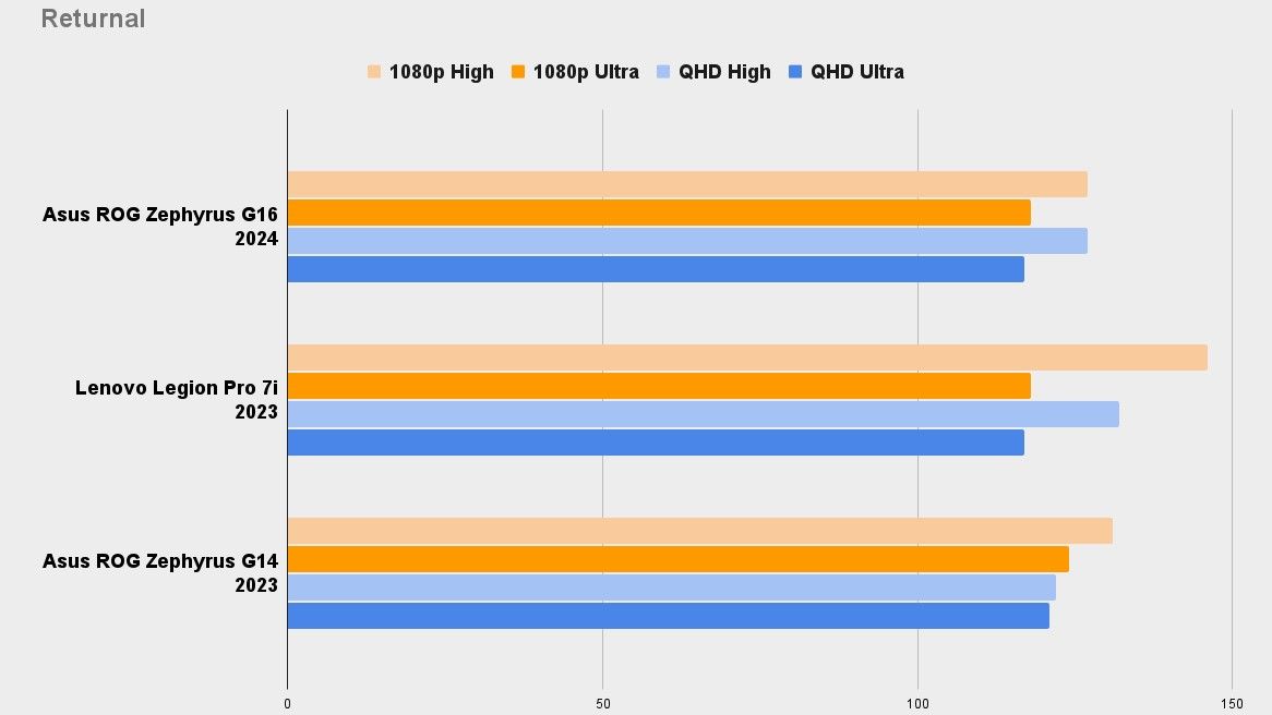 Asus ROG Zephyrus G16 Returnal