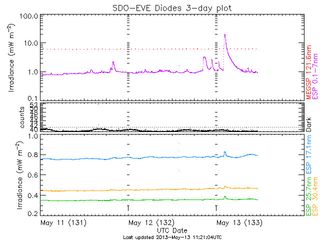 SDO Plot of X1.7-Class Solar Flare May 11-13, 2013