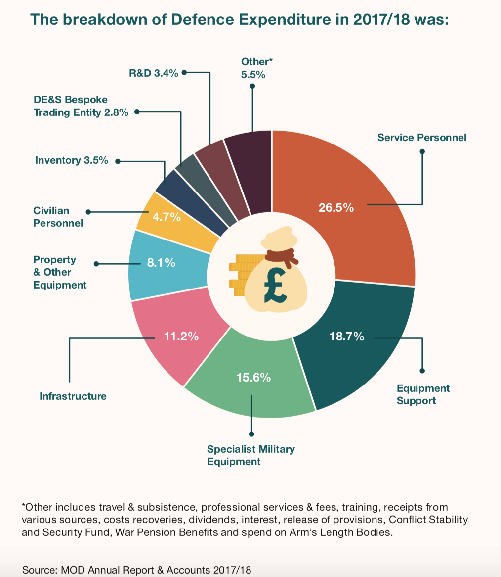 UK defence spending: where the money goes | The Week