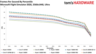 Ryzen 7 5800X Microsoft Flight Simulator 2020 Benchmarks