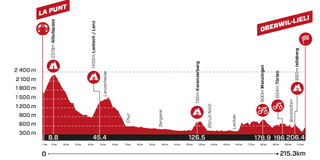 Tour de Suisse stage 6 profile
