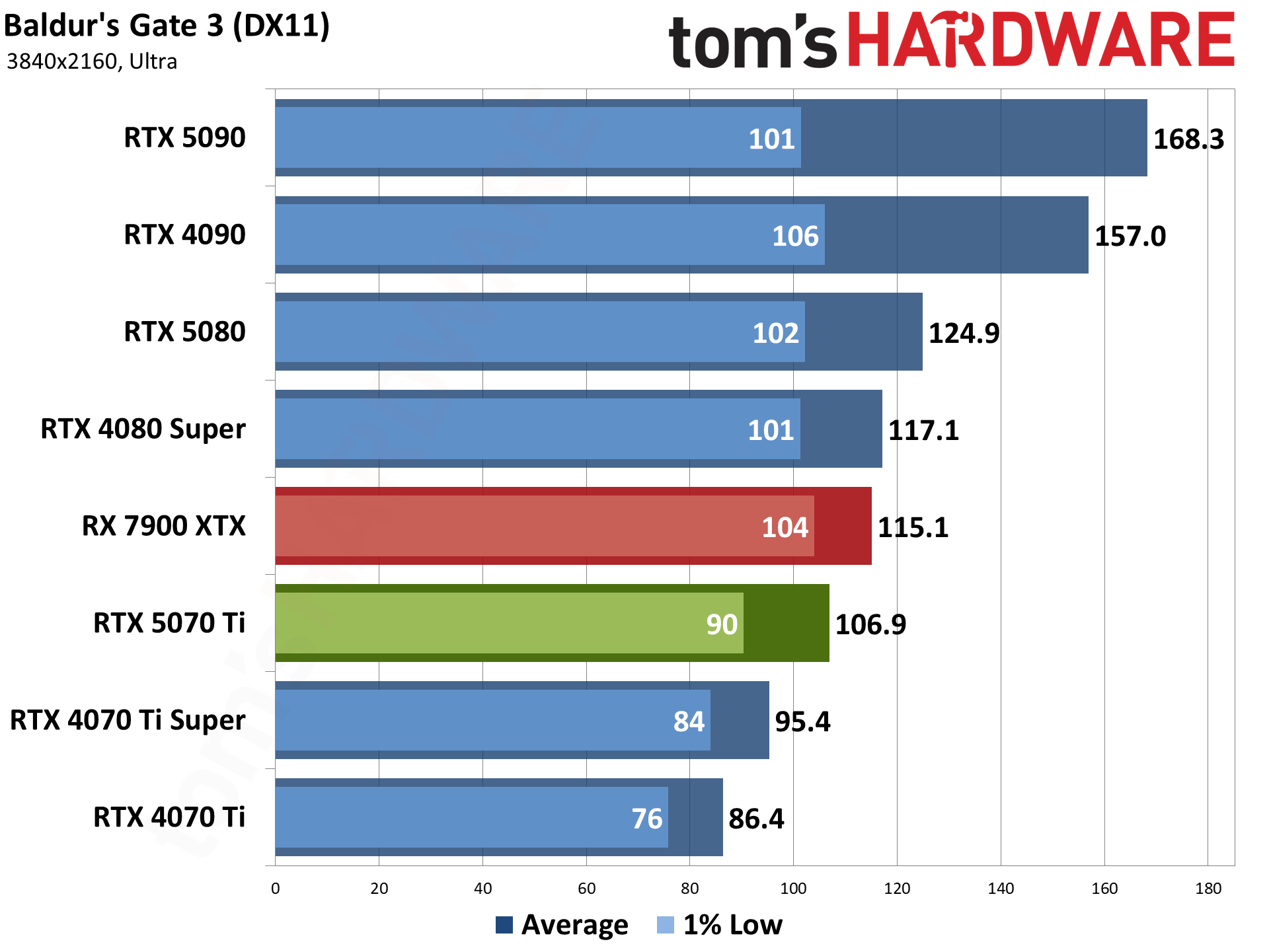 Nvidia GeForce RTX 5070 Ti / Asus RTX 5070 Ti Prime performance charts.