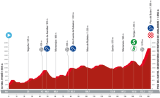Profile of stage 6 of la Vuelta a España 2023