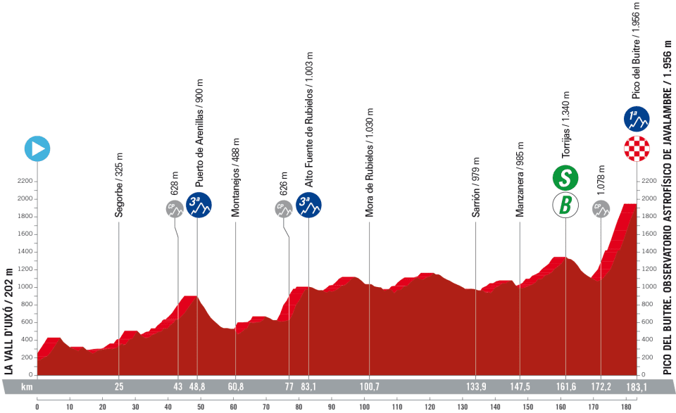 Profile of stage 6 of la Vuelta a Espa&ntilde;a 2023