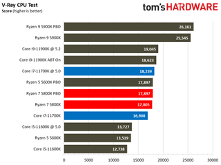 Intel Core i7-11700K vs AMD Ryzen 7 5800X
