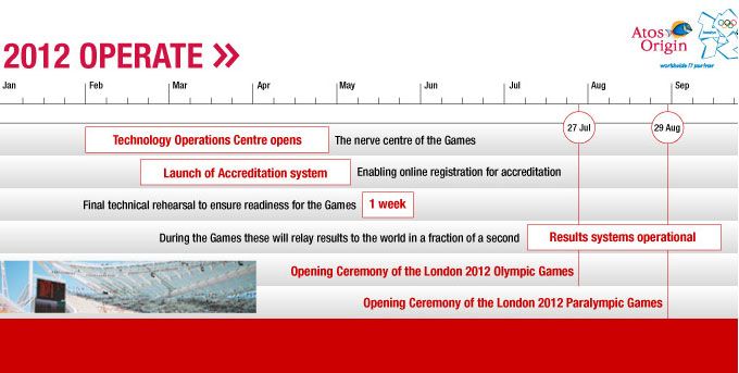 Olympic tech plans 2012