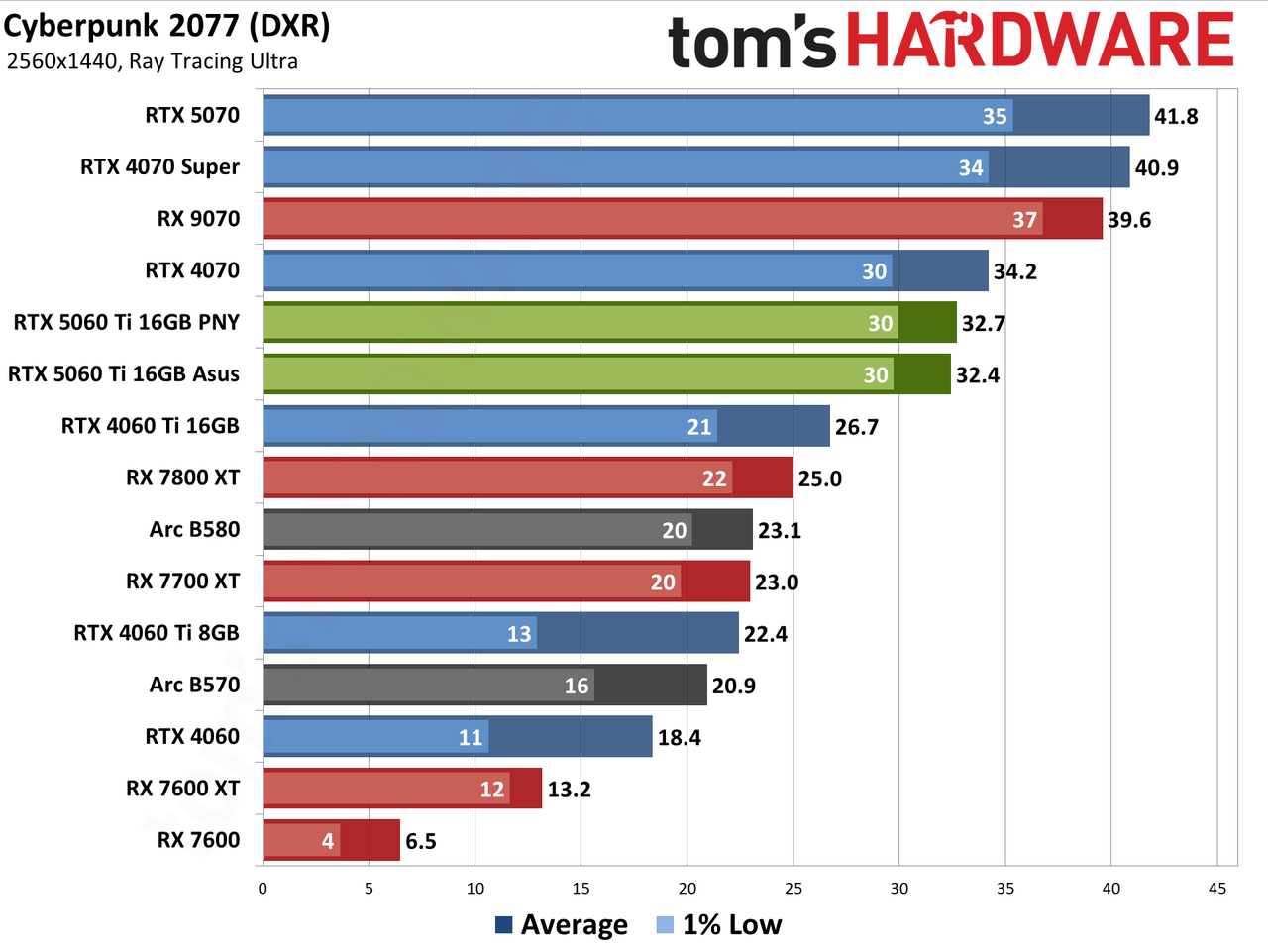 Nvidia GeForce RTX 5060 Ti 16GB performance charts