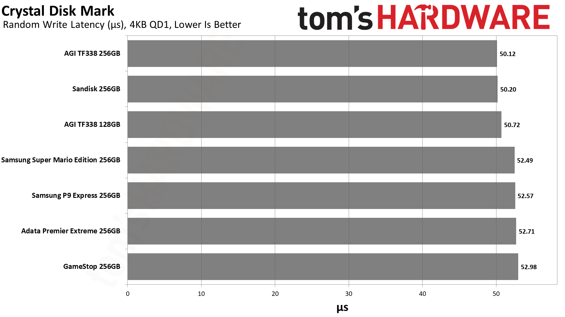 MicroSD Express Card Benchmarks