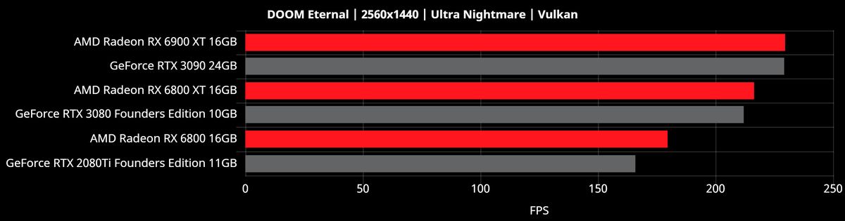 Radeon RX 6000 2560x1440 Benchmarks