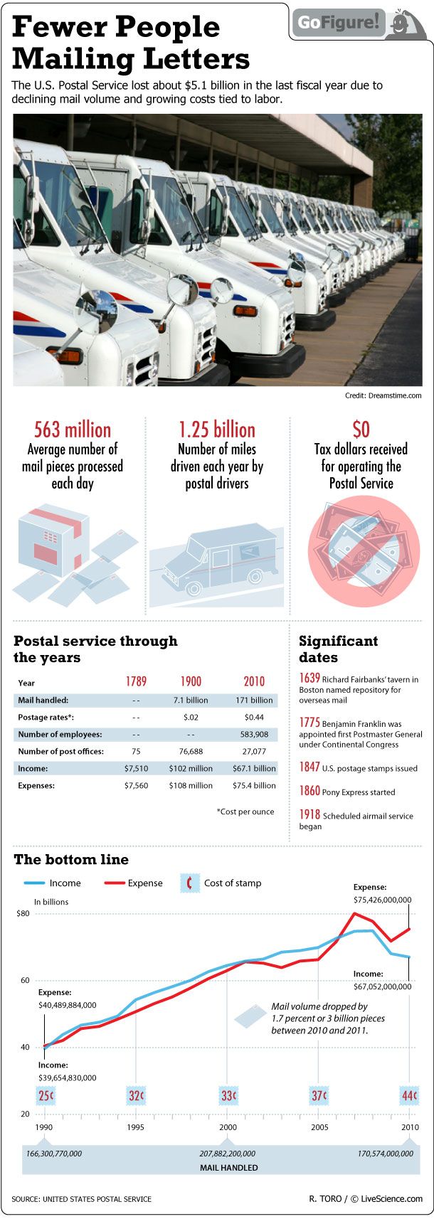 U.S. Postal Service loses billions as Americans move away from sending paper mail.