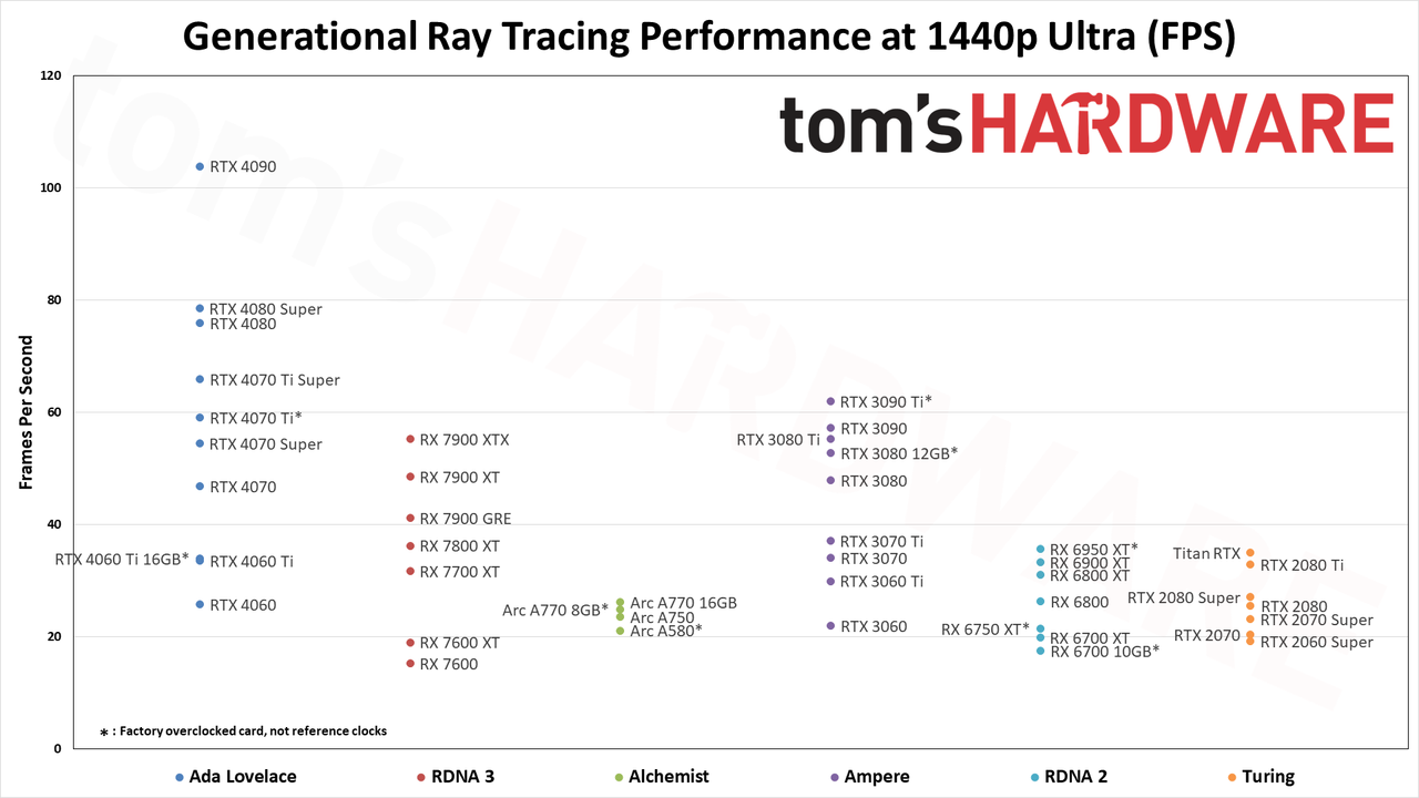 GPU benchmarks hierarchy charts