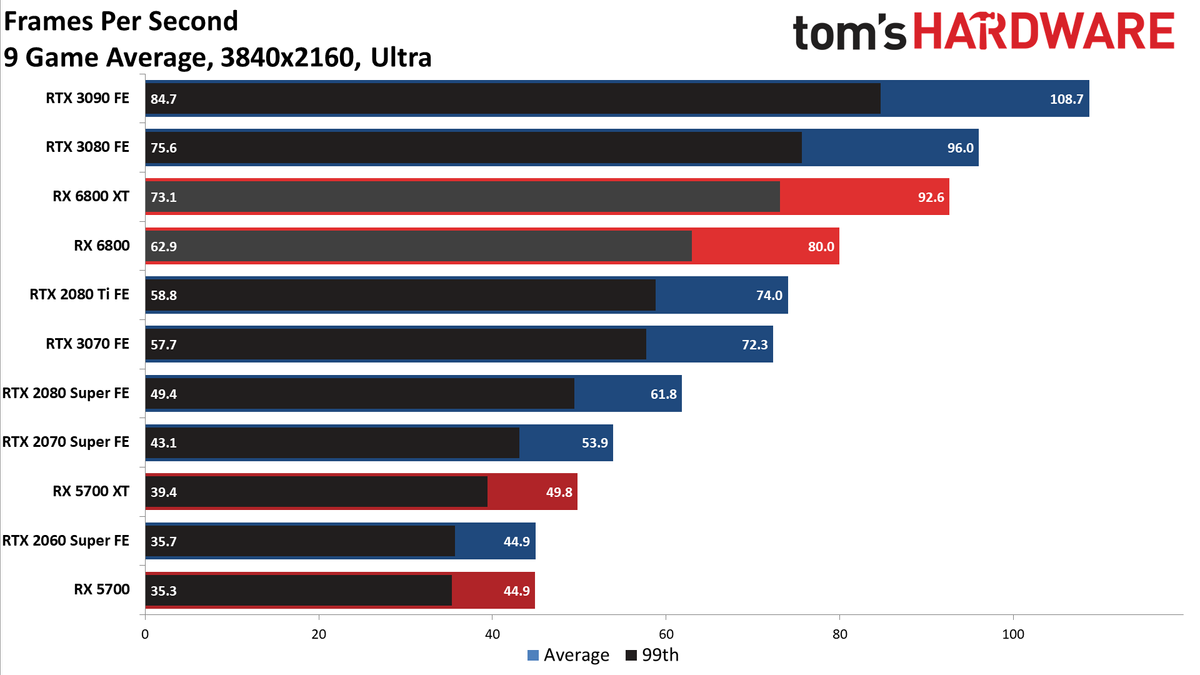 AMD Radeon RX 6800 Gaming