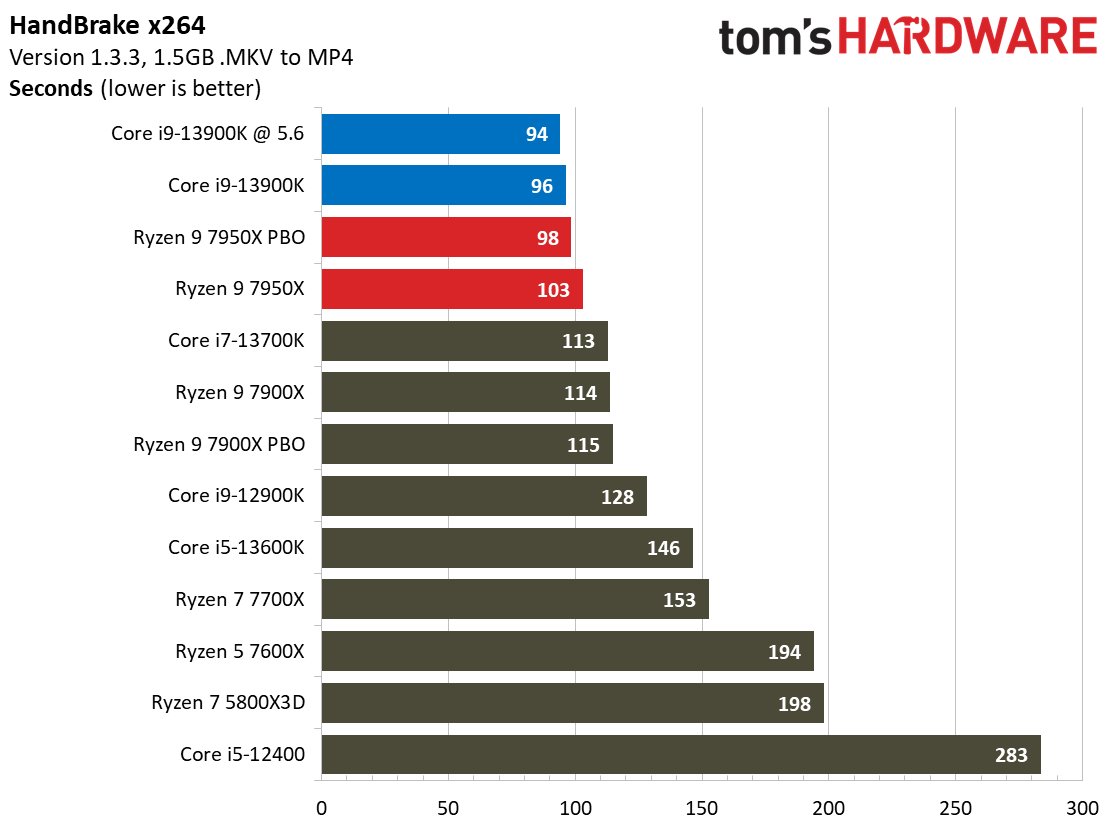 Intel Core i9-13900K vs AMD Ryzen 9 7950X