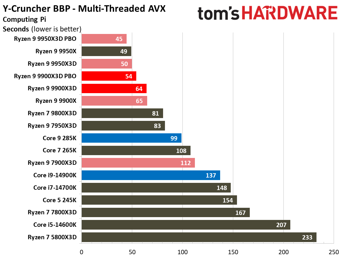 Ryzen 9 9900X3D Review