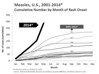 The number of measles cases in the United States so far this year has surpassed the highest number of reported cases happening in a full year since the disease was eliminated in 2000.