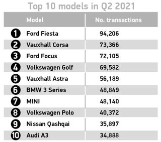 SMMT top ten used cars in Q2 2021