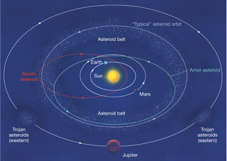 Typical asteroid orbits remain between Mars and Jupiter, but some with elliptical orbits can pass close to Earth.