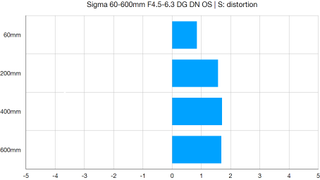 Sigma 60-600mm F4.5-6.3 DG DN OS Sports lab graph