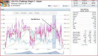 The next 30 minutes were spent descending at an average speed of over 65kph while only producing 70 watts