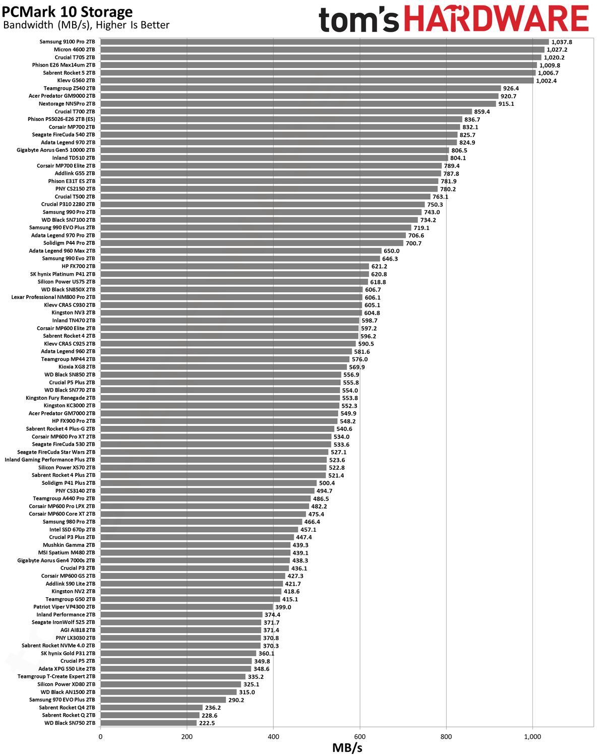 Best SSDs and SSD Benchmarks Hierarchy