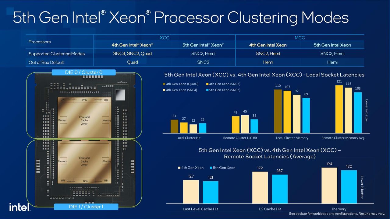 Intel Xeon Emerald Rapids