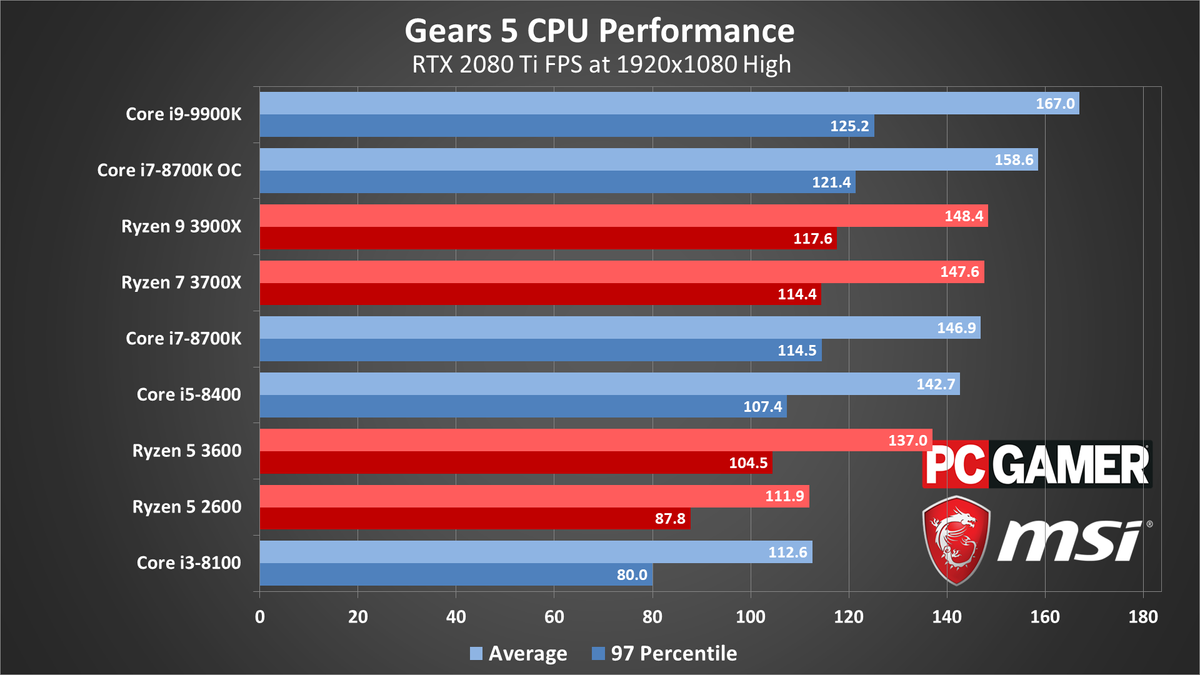Gears 5 PC performance charts