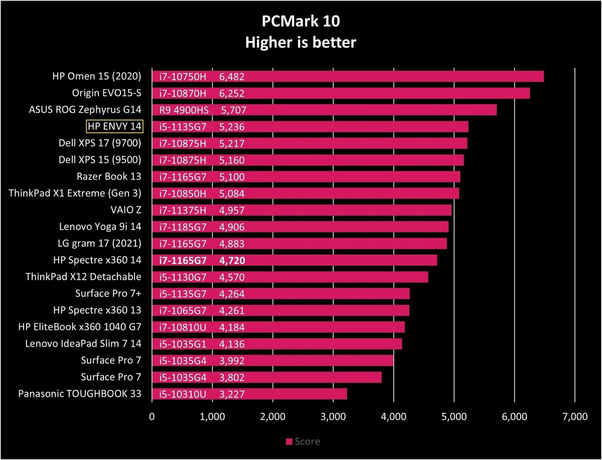 Hp Envy 14 Pcmark10 Graph