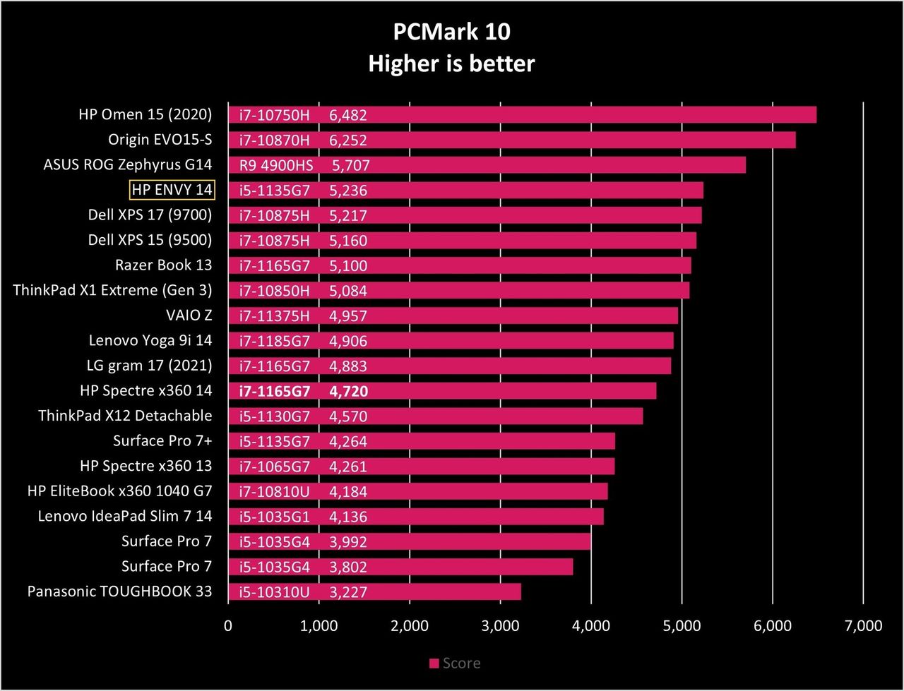 Hp Envy 14 Pcmark10 Graph