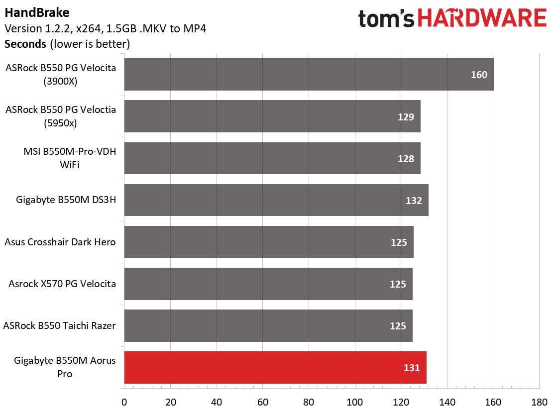 Gigabyte B550M Aorus Pro