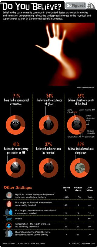 Paranormal beliefs are common among Americans, according to recent polls. Today's GoFigure infographic breaks down the stats.