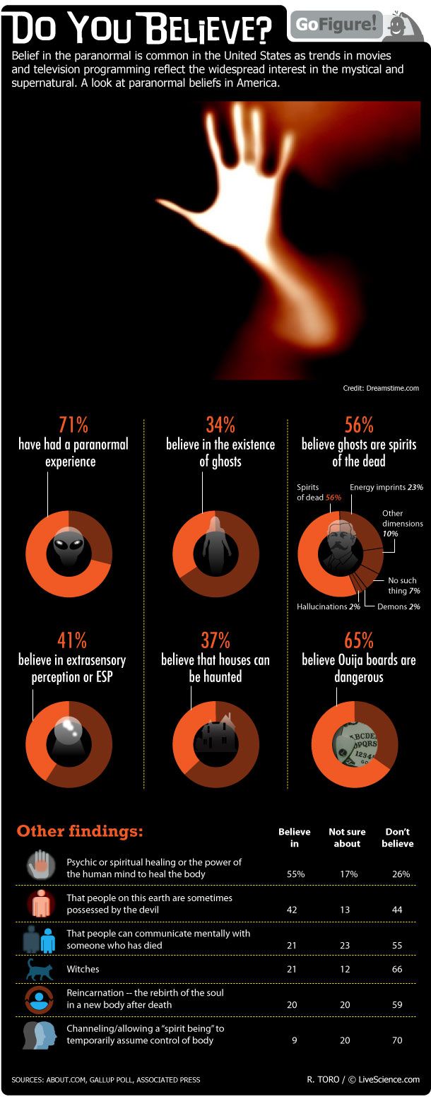 Paranormal beliefs are common among Americans, according to recent polls. Today&#039;s GoFigure infographic breaks down the stats.