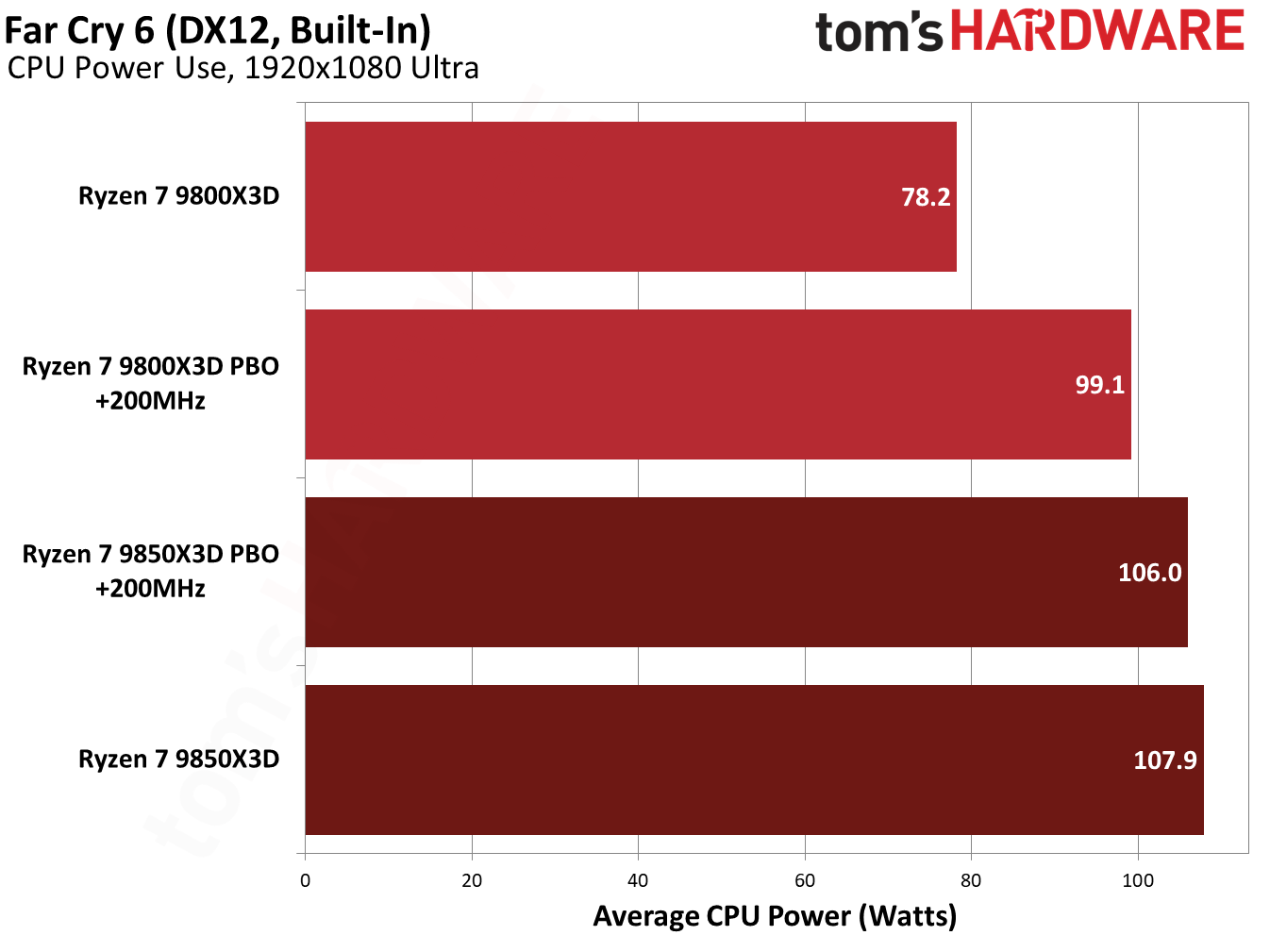 9850X3D performance in Far Cry 6.