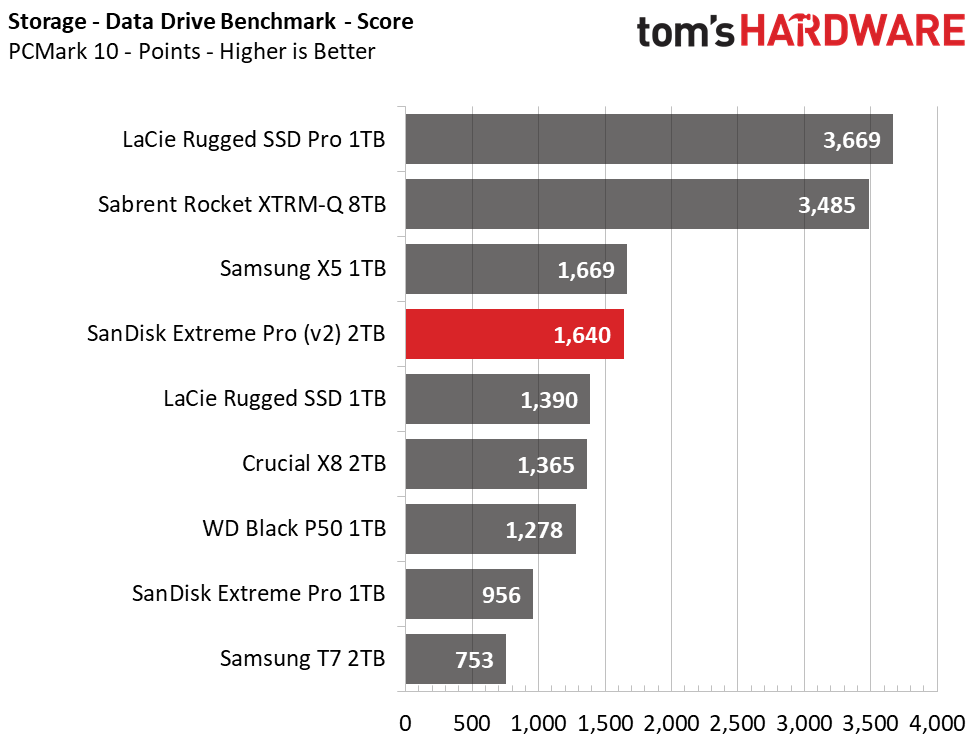 SanDisk Extreme Pro (2020) Portable SSD