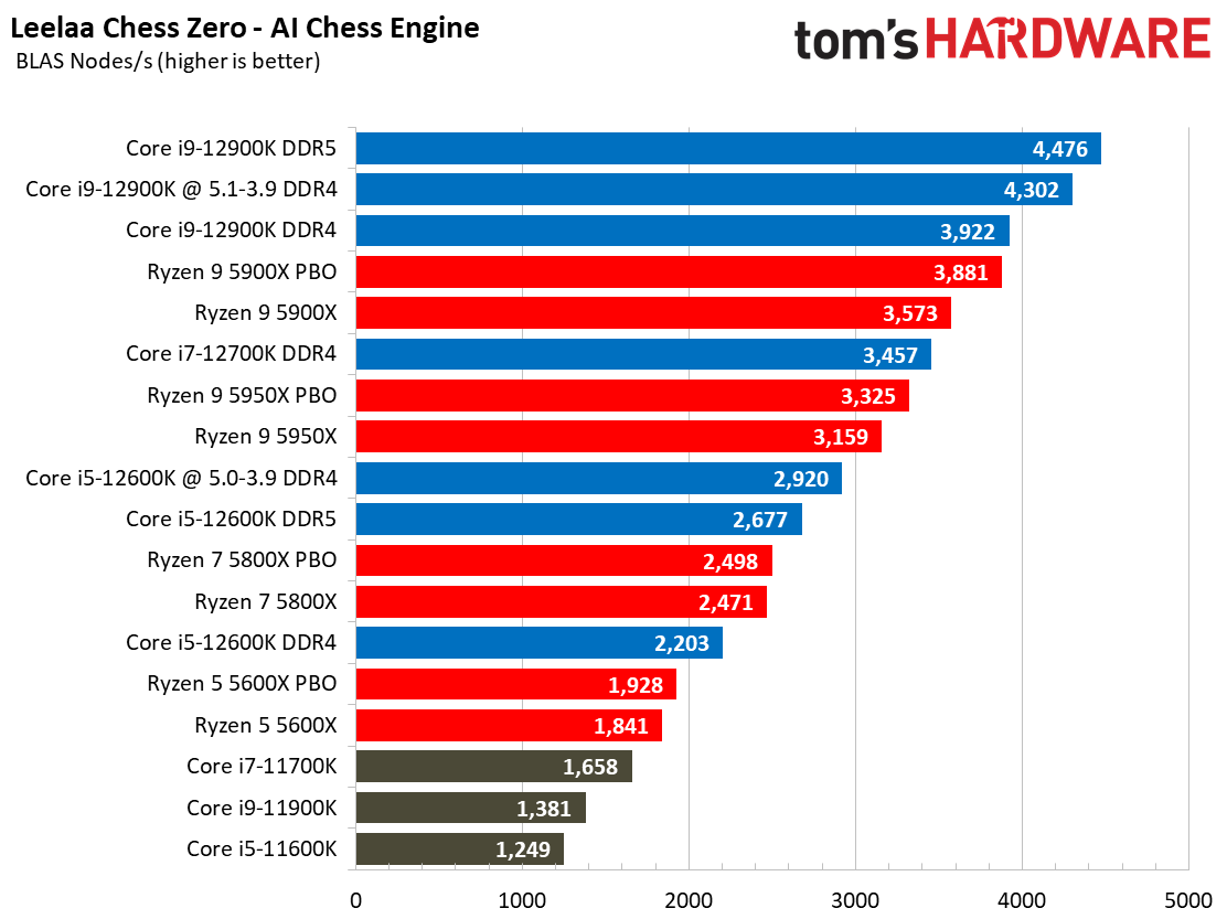 Intel Core i9-12900K and Core i5-12600K Gaming Benchmarks