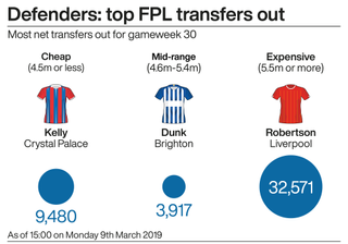 A graphic showing the most transferred out (net) defenders in the Fantasy Premier League ahead of gameweek 30