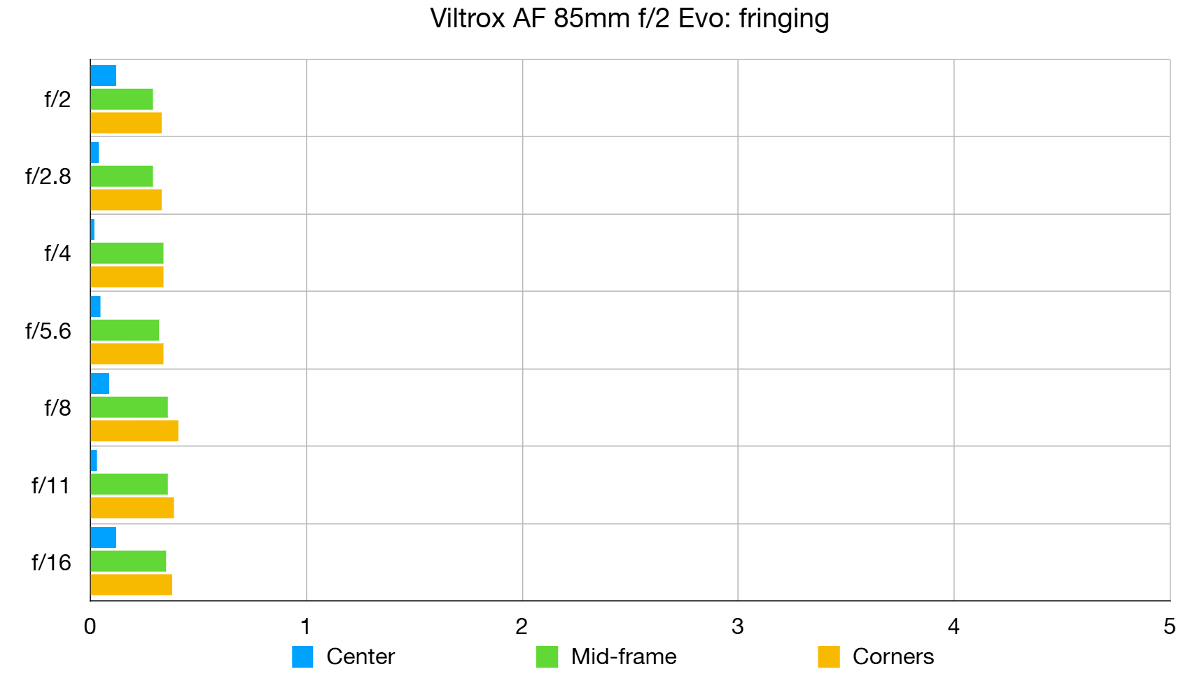 Viltrox AF 85mm f/2.0 Evo lab graph