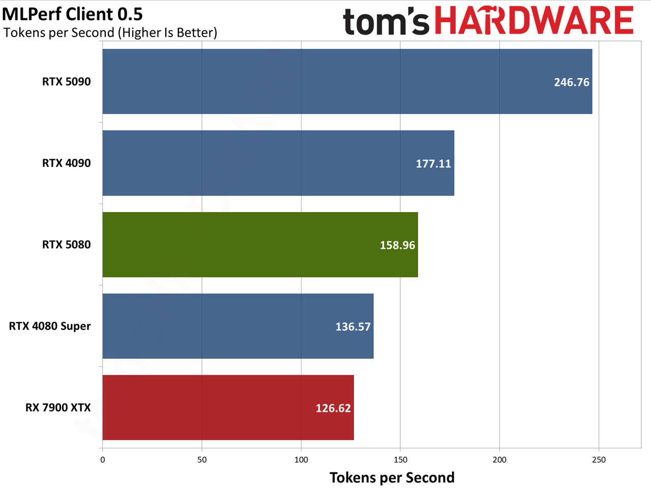 Nvidia GeForce RTX 5080 Founders Edition performance charts