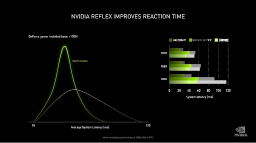 Nvidia S Reflex Technology Beats Amd S Radeon Boost Counterpart Report Tom S Hardware